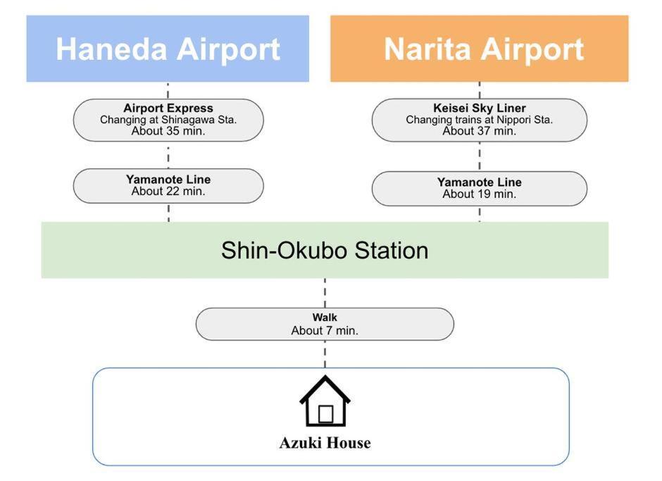 Holiday home 韓国新大久保通りすぐの一軒家で楽しむ東京旅行8名様 Korea Shinokubo Off The Street A House For 8pax Tokyo