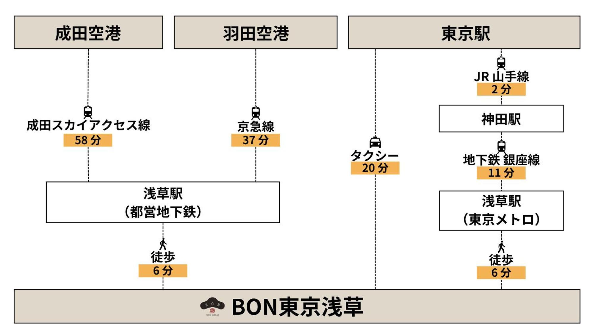 Bon Asakusa Aparthotel